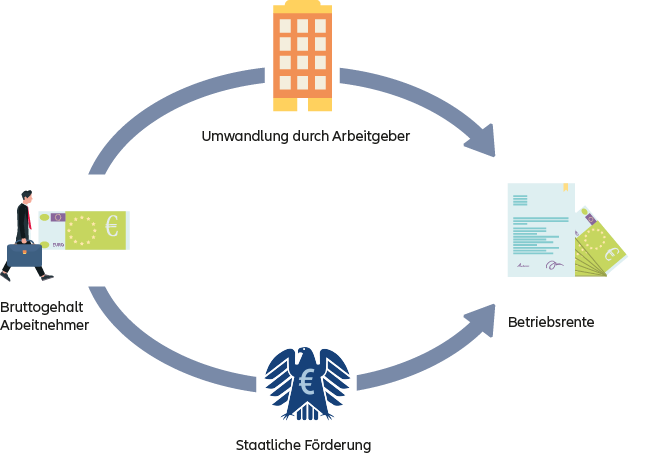 Diagram Entgeltumwandlung