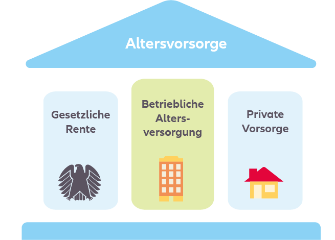 Die 3 Säulen der Altersvorsorge